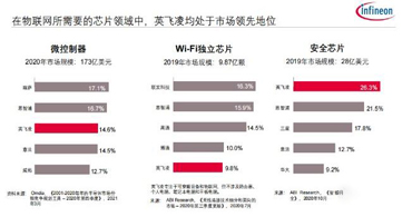 收購(gòu)賽普拉斯代理商之后，英飛凌為物聯(lián)網(wǎng)市場(chǎng)帶來(lái)了一站式解決方案